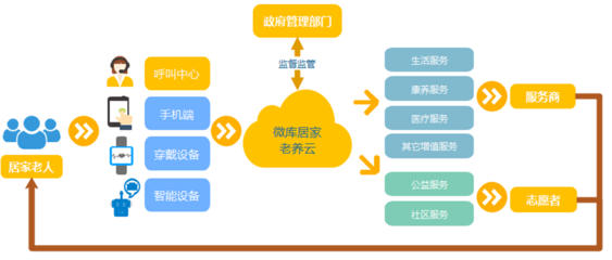 软件开发-软件定制-OA办公系统-装修企业管理平台-智慧养老平台